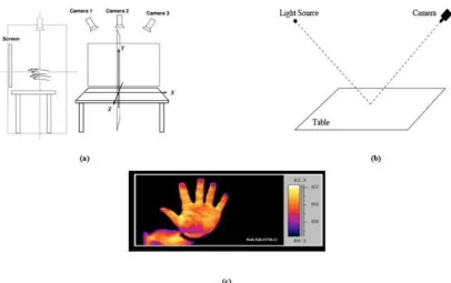 Figure 3:a) Multi camera b) Mono camera and c) Infrared camera based Gesture Recognition  