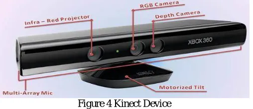 Figure 4 Kinect Device  