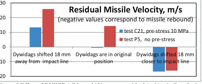 Figure 8 Effect of DYWIDAG bars shifting upon residual (exit) missile velocity