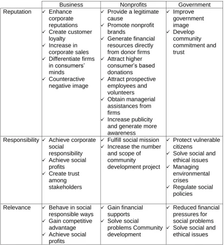 Table 1: Potential Benefits of Trisector Collaborations through Reputation, Responsibility and Relevance 