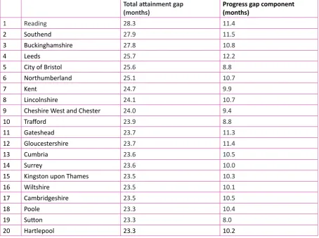 Figure 2.20:  20 local authorities with the largest total attainment gaps at Key Stage 4, 2015