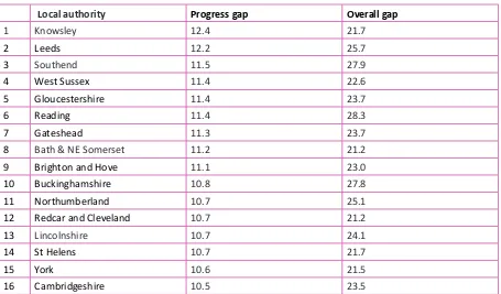 Figure 2.21:  20 local authorities with the smallest progress gaps at Key Stage 4, 2015