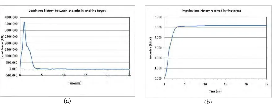 Figure 14. (a) Load time history between missile and target and (b) impulse time history of the slab 
