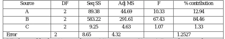 Table 2 Experimental design matrix (L9) and experimental values 