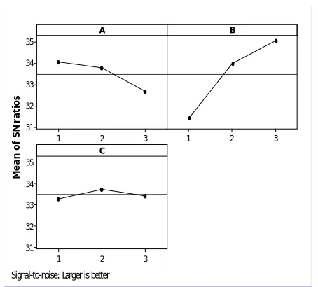 Fig. 7 Main effect plots for means of ultimate tensile strength values                 Fig