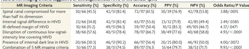 Table 1: Evaluation of MR imaging criteria for indicating extraligamentous HIVD in the lumbar spine