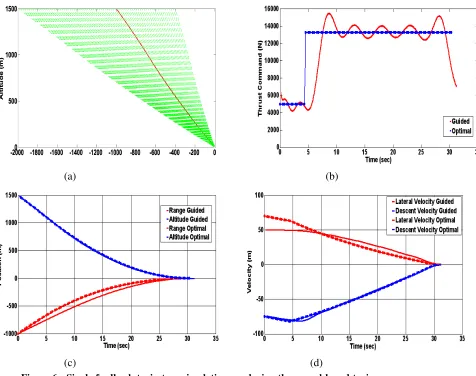 Figure 6Single feedback trajectory simulation employing the neural-based trajec-tory shaping scheme and comparison with a GPOPS open-loop optimal solution: (a)Descent trajectory tracking the optimal velocity ﬁeld; (b) History of the optimal andcommanded thrust; (c) History of the Altitude and downrange; (d) History of thelateral and dexent velocity.