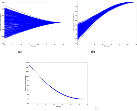 Figure 8. Crossrange, Downrange and Altitude vs time.