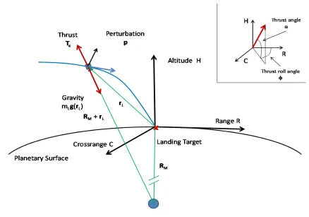 Figure 1Guidance reference frame and free-body force diagram for a planetarylander during the powered descent to the designated target.