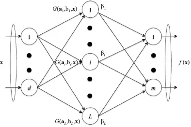 Figure 2Typical architecture of a Single Layer Forward Network (SLFN) which isthe most fundamental EML.