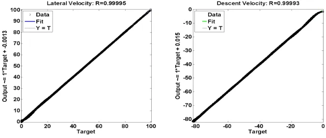 Figure 5Test and validation regression plots: (a) Regression on lateral velocity; (b)Regression on descent velocity.