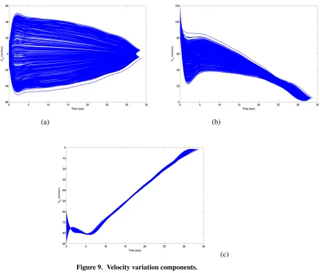 Figure 9. Velocity variation components.