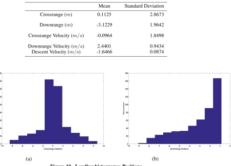 Table 1. Landing Statistics for the Monte Carlo Simulations.
