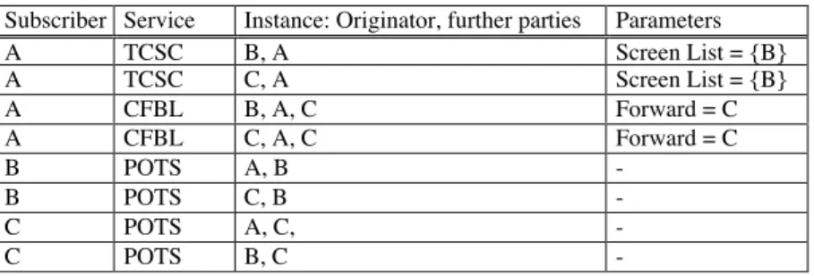 Table 1: Service Instantiations for the TCSC/CFBL Interaction