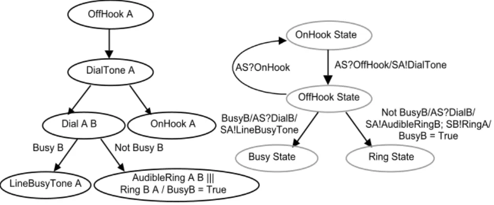 Figure 2: A Chisel Diagram and its State/Transition Representation