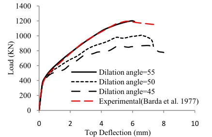 Figure 2. Effect of eccentricity on shear wall response   x 0.001