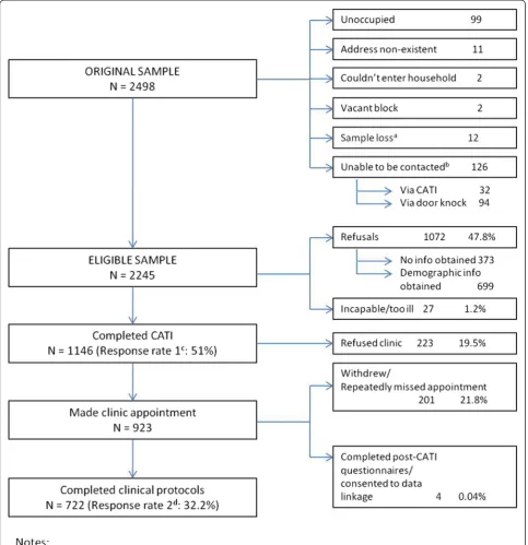 Figure 2 Flowchart of participation in the Whyalla Intergenerational Study of Health (WISH, 2008–2009).