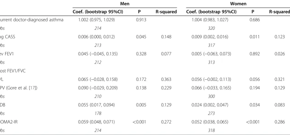 Table 2 Associations of intra-abdominal fat percentage with lung function and asthma outcomes, and hypothesisedmediators (sleep disordered breathing score and insulin resistance) in men and women, The Whyalla IntergenerationalStudy of Health (WISH, 2008–2009)