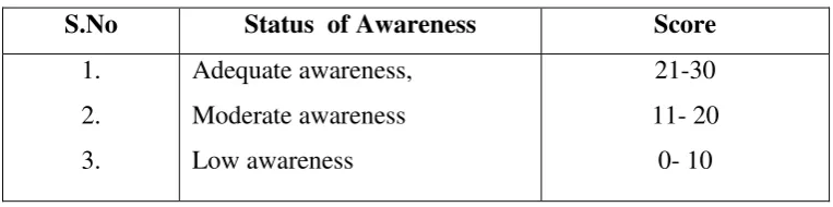 Table 3.1:  Interpretation of Awareness score 