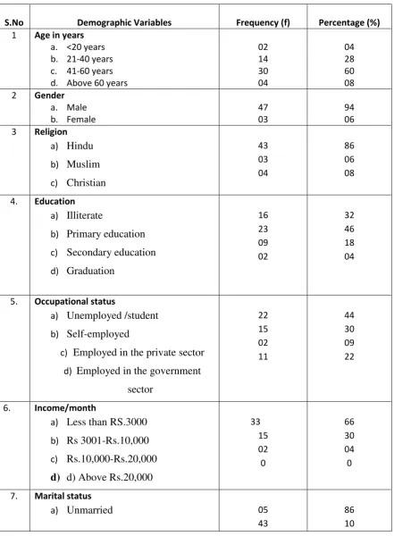 Table: 4.1 Frequency and percentage distribution of demographic variables of 