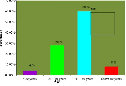 Figure: 4.1.1 Bar diagram shows the  percentage distribution of persons with alcohol use based on age         