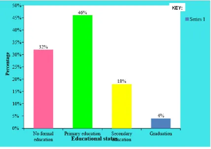 Figure: 4.1.3 Cone chart shows the percentage distribution of persons with 