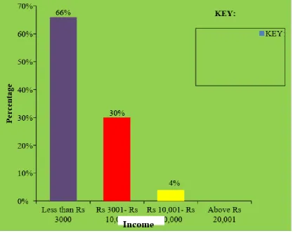 Figure: 4.1.4 Cone chart shows the percentage distribution of persons with 