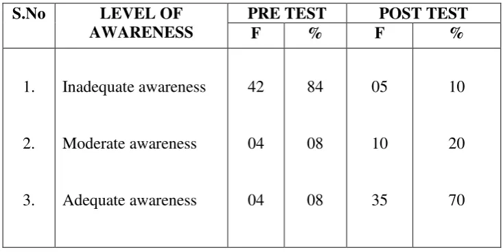 Table: 4.2 Frequency and percentage distribution of pre-test and post-test scores of 