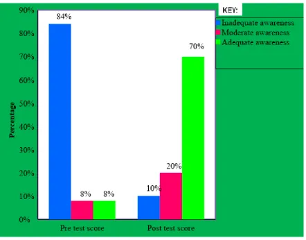 Figure 4.2.1: Cone chart shows the percentage distribution of pre-test and post-test 