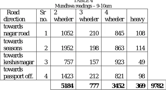 TABLE 4  Mundhwa readings – 9-10am 