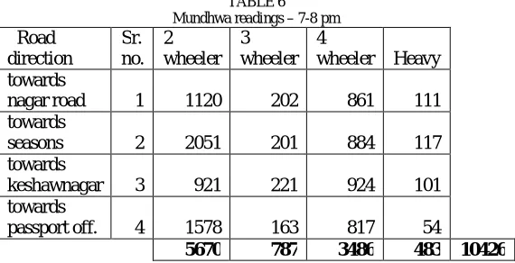 TABLE 6 Mundhwa readings – 7-8 pm 