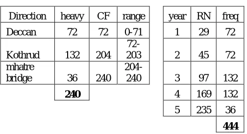 Table 10 gives analysis of data by simulation for heavy vehicles at Nalstop junction towards deccan, kothrud and       Mhatre bridge for time 9-10am