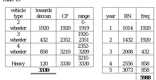 Table 12 gives analysis of data by simulation for heavy vehicles at Nalstop junction towards deccan for time 2-3pm       keeping vehicle and duration constant