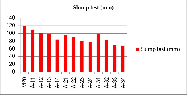 Fig. b - Bar Chart for Slump test 