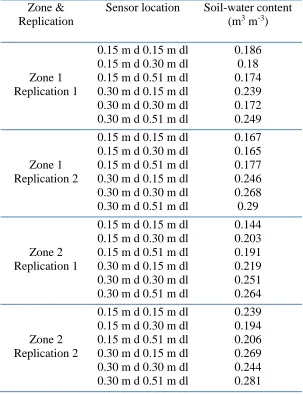 Table 2.1. Observed initial soil volumetric water content at sensor locations. 