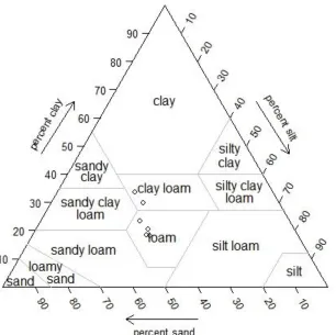 Figure 2.5. USDA triangle soil texture for Trebloc loam soil at study location. 
