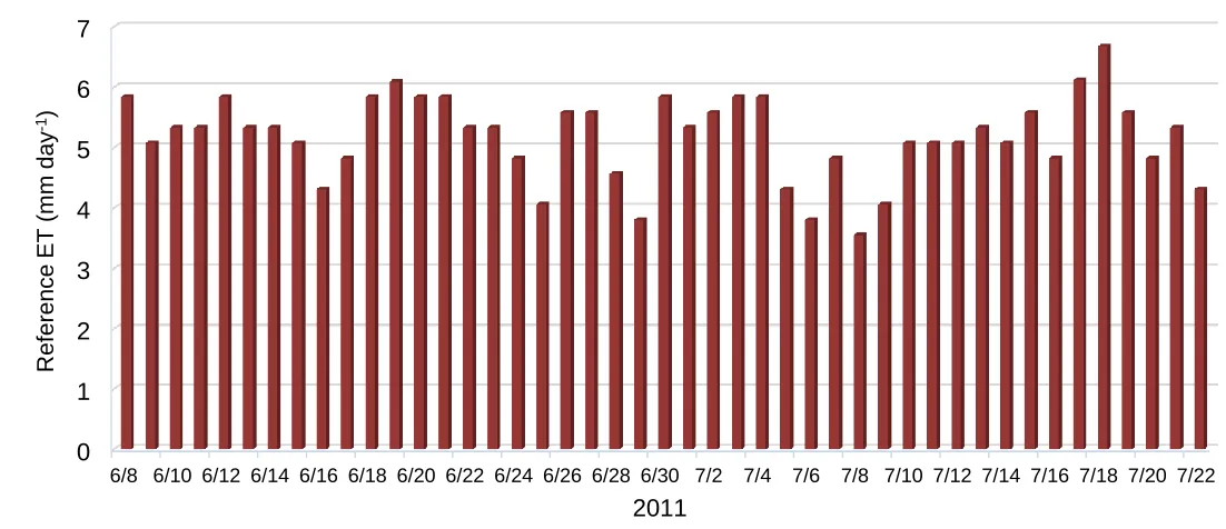 Figure 2.7. Daily reference evapotranspiration (mm day-1) for the simulation period from 8 June to 22 July 2011