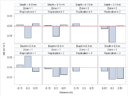 Figure 2.10. Mean bias Error (ME) for measured and modeled soil-water data by depth and distance from the dripline for both SDI zones and replications