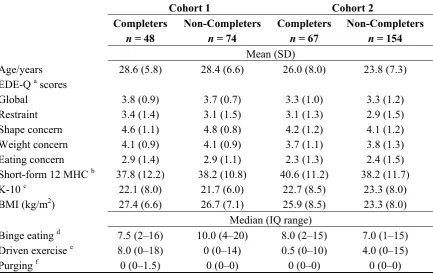 Table 1. Comparative baseline features (mean (SD) or median (IQR)) of those who completed each of the 5 years of follow-up and those who did not