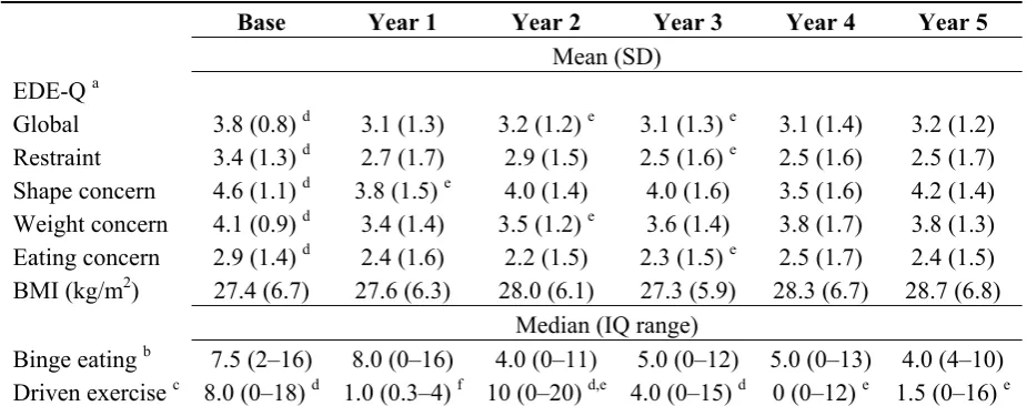 Table 2. Comparative eating disorder features over each of the 5-years for Cohort 1 (n = 48)