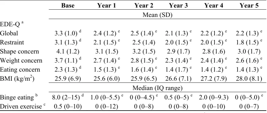 Table 3. Comparative eating disorder features over each of the 5-years for Cohort 2 (n = 67)