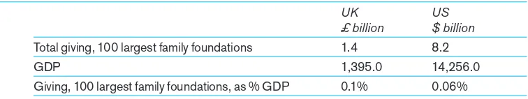 Figure 11 Four‑year comparative trends in giving, largest 100 UK and US  family foundations, 2005/2006 to 2008/09