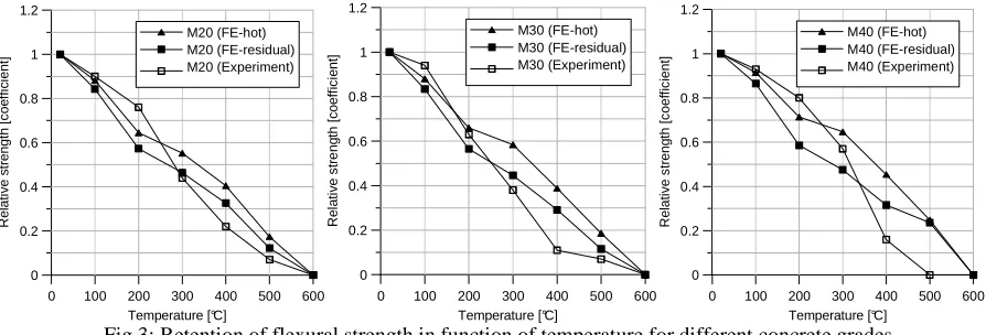 Fig.3: Retention of flexural strength in function of temperature for different concrete grades  