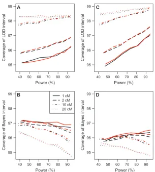 Figure 4). The bootstrap conﬁdence intervals were also