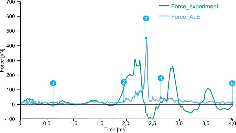 Figure 3. Comparison of experimental and numerical results (projectile design K) 