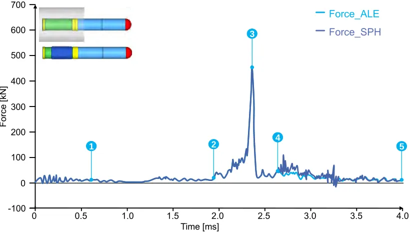 Figure 4. Comparison of the two approaches ALE and SPH (projectile design K) 