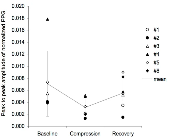 Figure 3. Graph of the PPG amplitude averaged over ‘Baseline’, ‘Compression’ and ‘Recovery’ epochs for all six subjects.