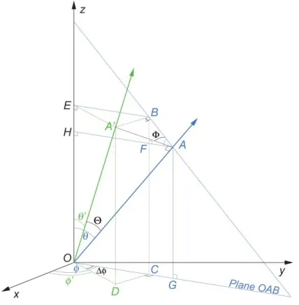 Fig. 3.  Diagram of example direction vectors, drawn in three dimensions, of a photon before and after scatter (vectors OA and OA’ respectively) by a particle at point O