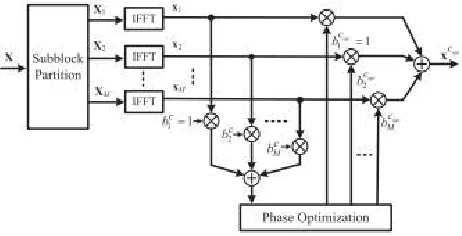 Figure 2: Block diagram of the conventional PTS scheme with M subblocks 