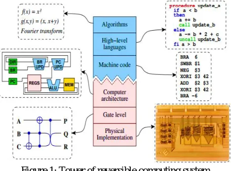 Figure 1: Tower of reversible computing system  